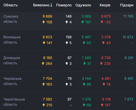 За добу від COVID-19 померла 121 особа, 2 680 - одужали, виявлені рекордні 7 517 нових випадків 04
