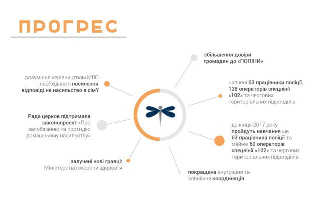 Проект по противодействию домашнему насилию: полиция отчиталась о результатах работы 04 Проект по противодействию домашнему насилию: полиция отчиталась о результатах работы 04
