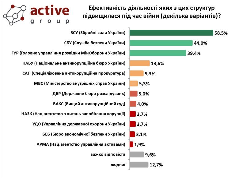 Українці розповіли про рівень довіри до державних органів