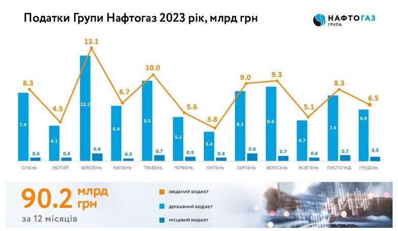 Нафтогаз зменшив сумму сплачених податків другий рік підряд 01