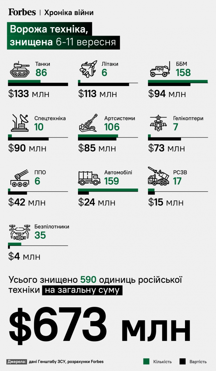 AFU destroyed Russian equipment worth $700 million in week of fighting in September - Forbes 01