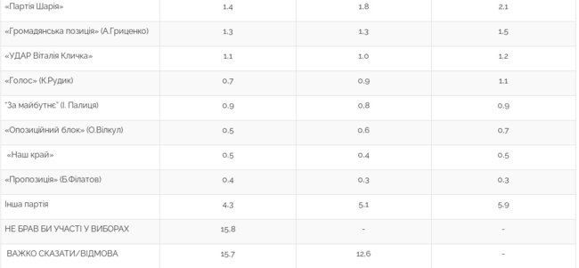 Рейтинг партій: Слуга народу - 26,6%, ЄС - 17%, ОПЗЖ - 16,2%, Батьківщина - 11,4%, Сила і честь - 5,9%, - опитування Центру Разумкова 02