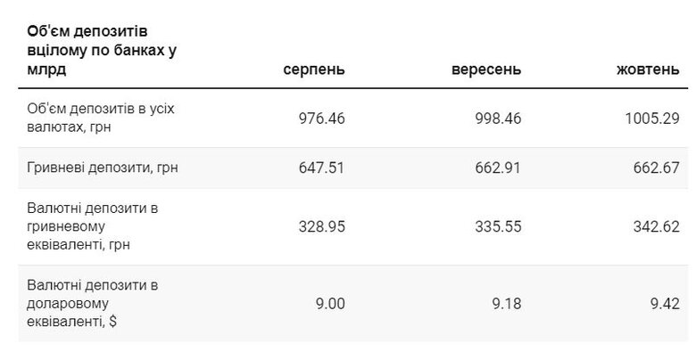 Сума депозитів українців у банках перевищила трильйон гривень 01