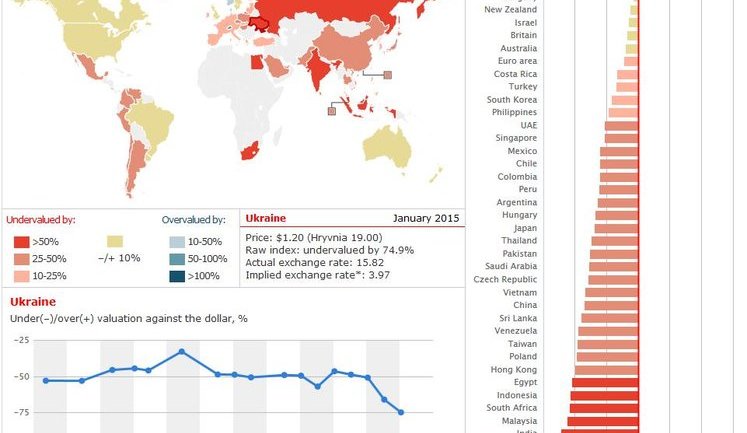 Курс доллара по так называемому индексу Биг Мака составил 3,97 грн, - The Economist. КАРТА