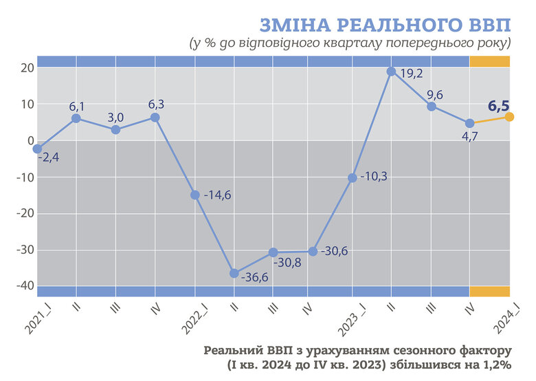 Реальний внутрішній валовий продукт (ВВП) України у першому кварталі 2024 року