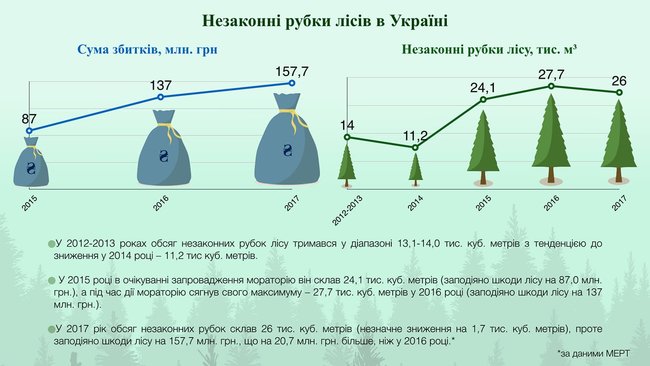 Объем теневого рынка древесины превысил 150 миллионов, – вице-премьер 01