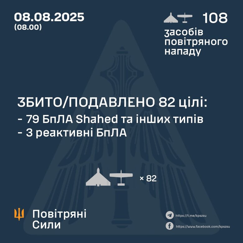 Атака шахедів 8 серпня 2025 року Скільки цілей збито