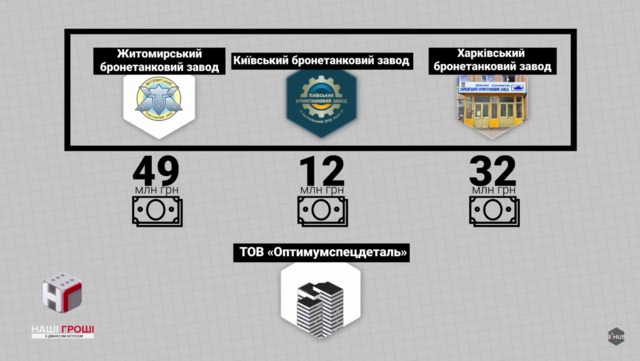 Бронедрузья: Укроборонпром заплатил 100 миллионов фиктивным фирмам, - Наші гроші 10