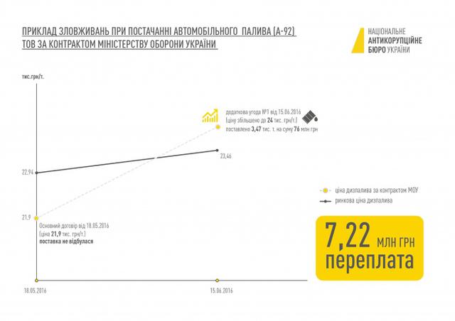 НАБУ опублікувало схему розкрадання коштів під час закупівель Міноборони 03