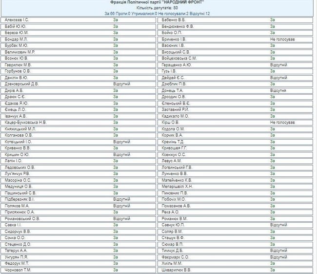 Поименное голосование депутатов за языковый закон: 278 - за, 38 - против 03