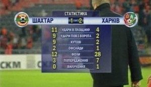 "Шахтер" с позором проиграл "Харькову" у себя дома