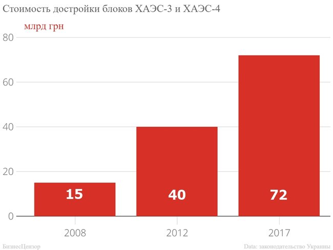 Можно ли достроить 3-й и 4-й энергоблоки Хмельницкой АЭС 05