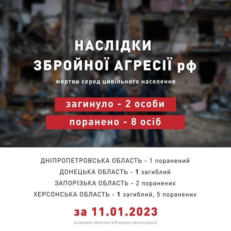 Yesterday, Russians killed 2 civilians, 8 people were injured, - PO 01