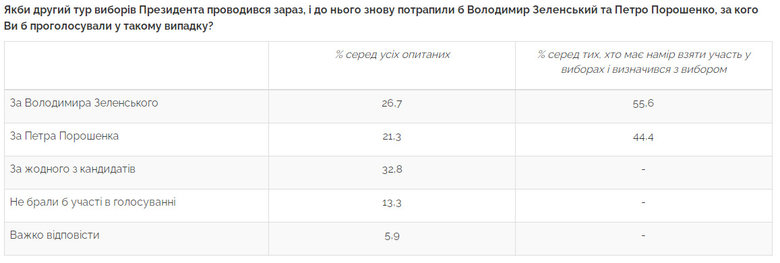 За Зеленского готовы проголосовать 18,7% украинцев, за Порошенко - 12,7%, за Бойко - 6,2%, - опрос Центра Разумкова 03 За Зеленского готовы проголосовать 18,7% украинцев, за Порошенко - 12,7%, за Бойко - 6,2%, - опрос Центра Разумкова 03