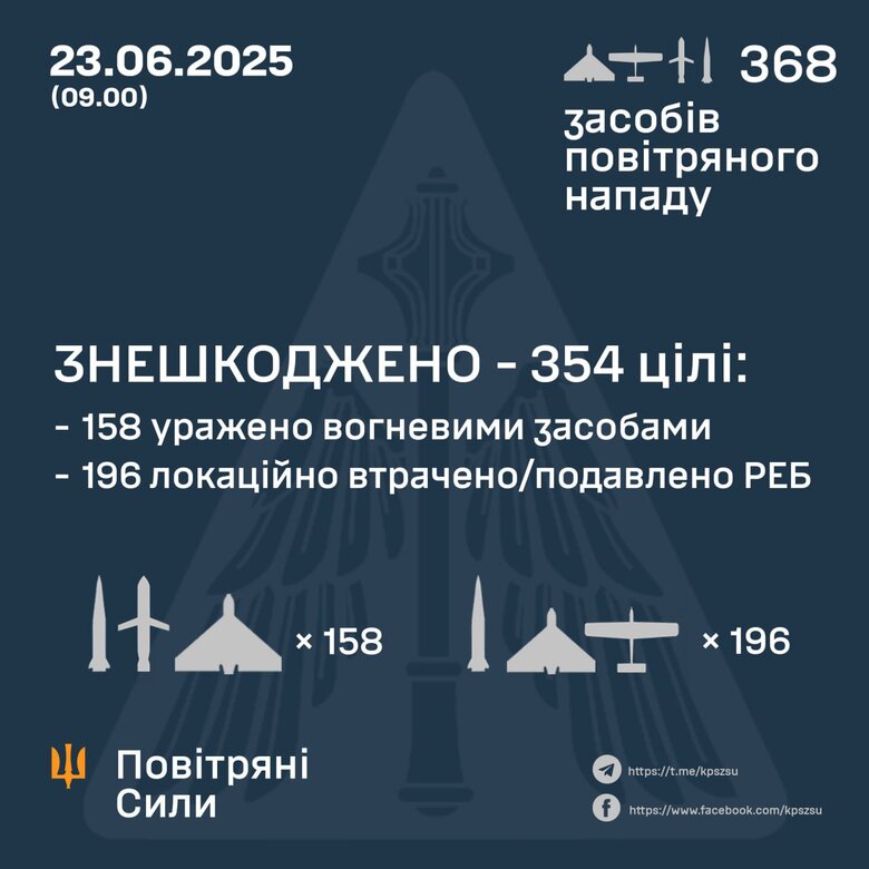 Обстріл 23 червня 2025 року. Скільки цілей збито