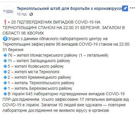 Количество инфицированных коронавирусом в Тернопольской области увеличилось до 98 человек 01