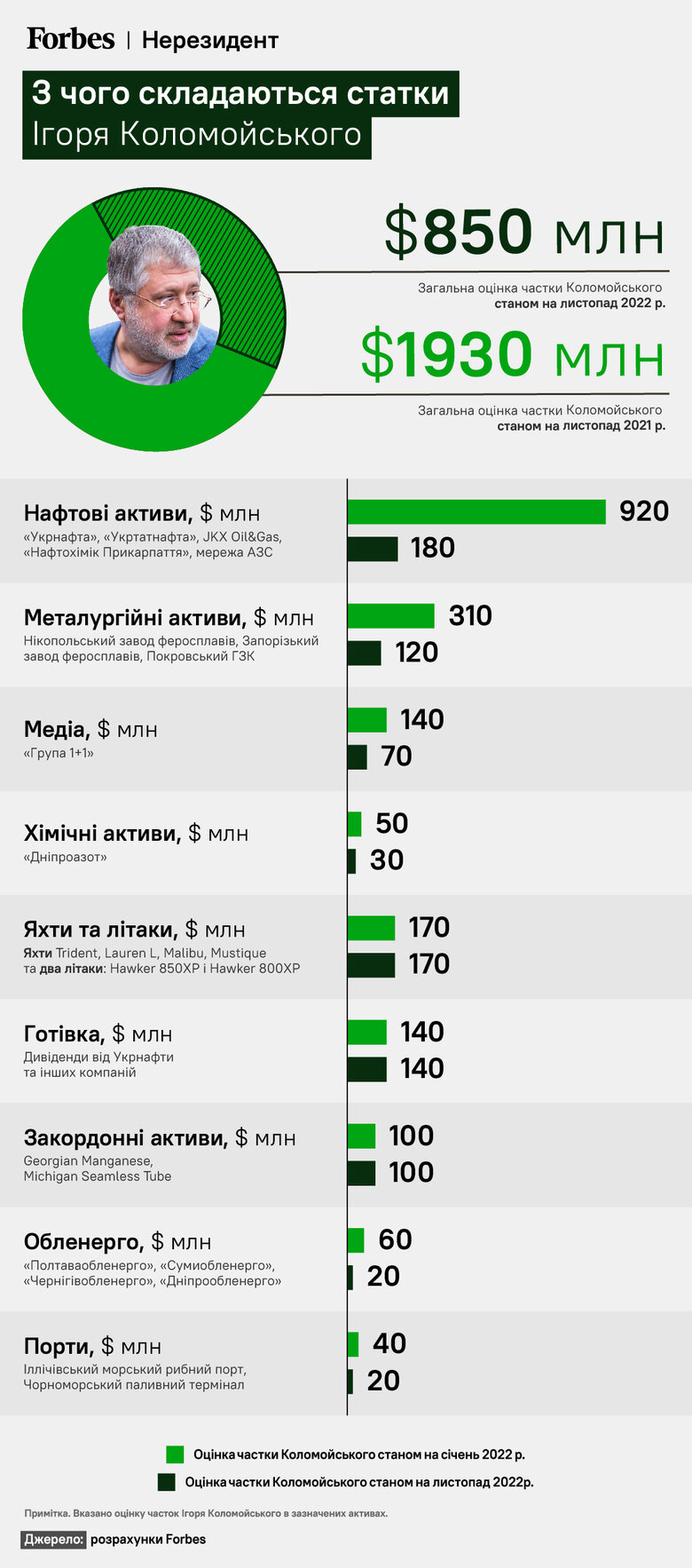 Коломойський втратив статус доларового мільярдера, – Forbes 01