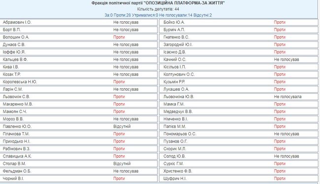 Рада звернулася до світу із закликом засудити агресію Росії проти України. ОПЗЖ проголосувала проти 02