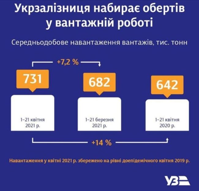 Укрзалізниця набирає темп у своєму основному бізнесі – вантажоперевезеннях, - Юрик 01