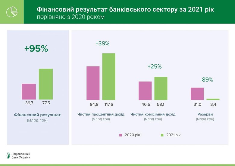 Нацбанк пояснив причини рекордного прибутку українських банків на 78 мільярдів 01