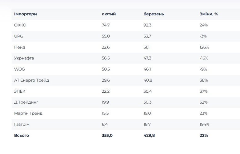 Імпорт дизпалива в Україну в березні став рекордним за 5 років