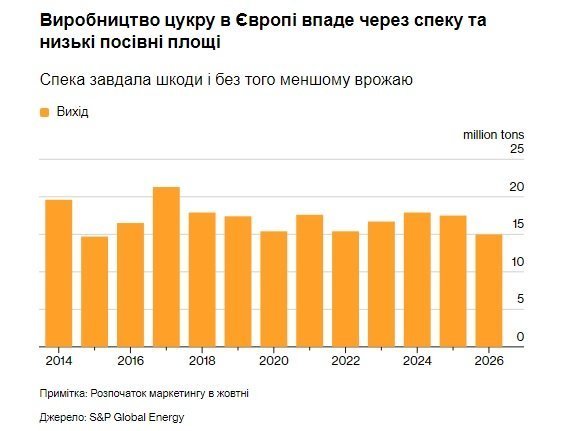 графік