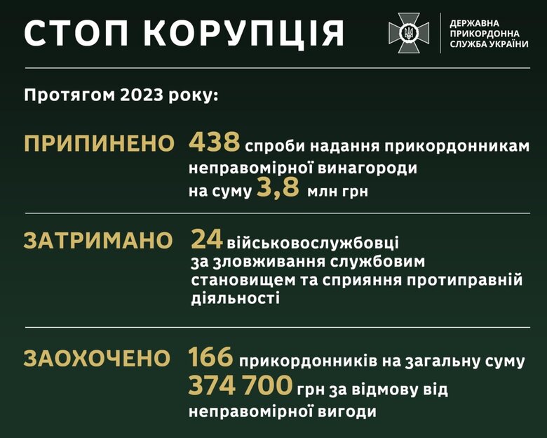 Протягом поточного року припинено 438 спроб дати хабаря прикордонникам на загальну суму 3,87 млн грн, - ДПСУ 01