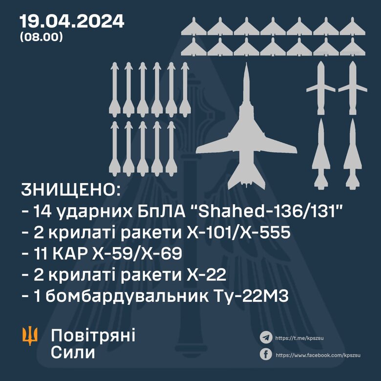 Сили ппо 19 квітня