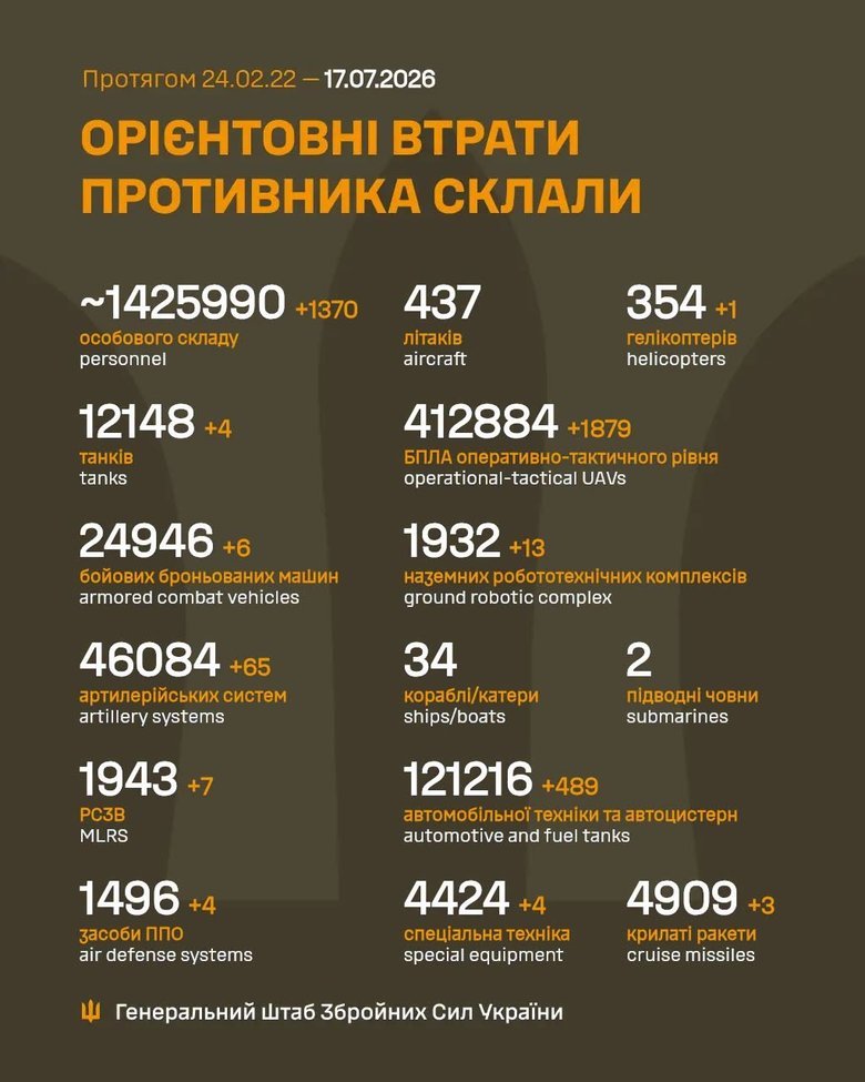 Втрати ворога станом на ранок 17 липня