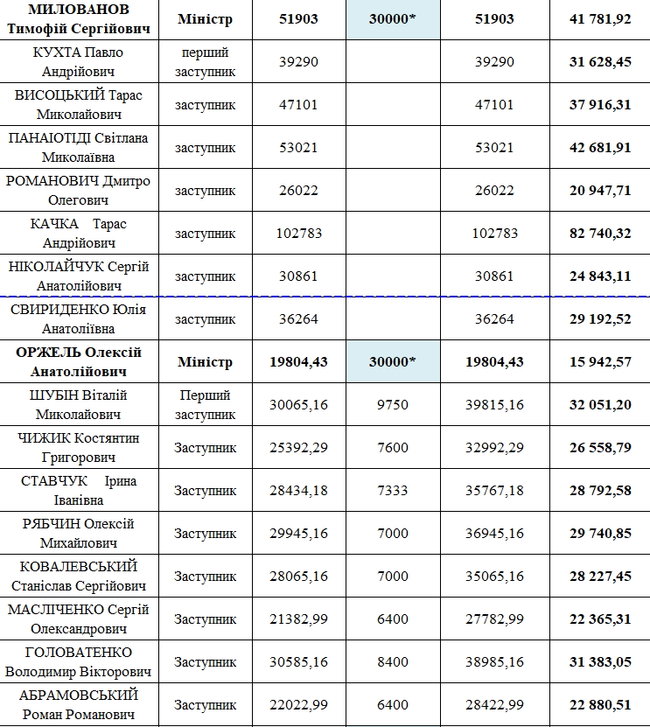 Кабмин обнародовал данные о зарплате министров за январь 02 Кабмин обнародовал данные о зарплате министров за январь 02