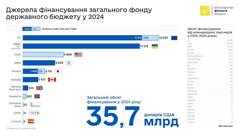 Фінансування держбюджету України станом на 15 жовтня 2024 року