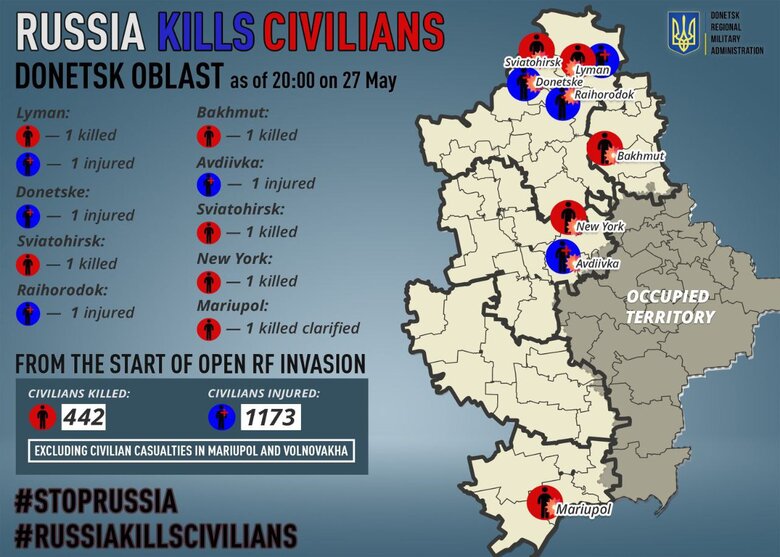 За 27 травня на Донбасі загинуло 5 мирних жителів, 4 - поранені, - ОВА 01
