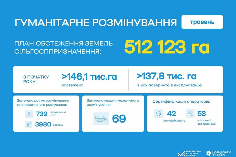 Розміновування земель в Україні: інфографіка