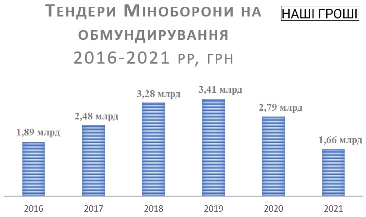 Сума тендерів на ремонт доріг перевищила минулорічні закупівлі для армії в 10 разів 03