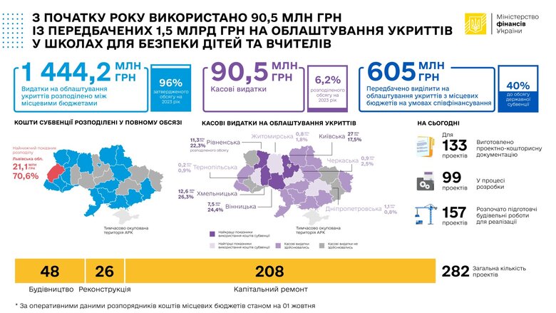 Місцева влада зриває облаштування укриттів у школах: витратили лише 6% виділених коштів 01