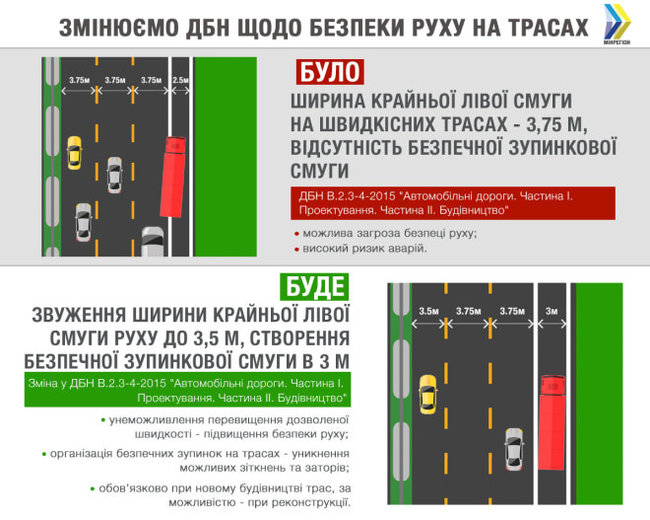 Нові правила будівництва швидкісних трас в Україні набули чинності 01