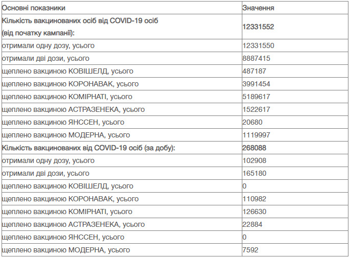 838 померлих від COVID-19 за добу: новий трагічний рекорд в Україні 12