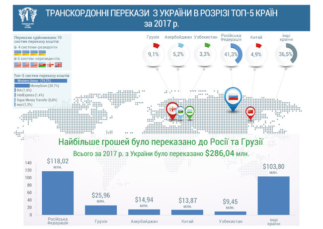 Через системы перевода в Украину за год перечислили $2,4 миллиарда. 03