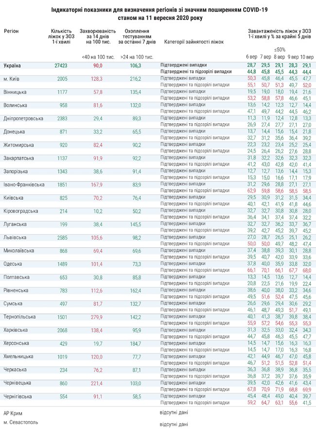 В Киеве и пяти областях загрузка коек в больницах для пациентов с COVID-19 превышает 50%: больше всего в Черновицкой и Одесской, - Минздрав 01 В Киеве и пяти областях загрузка коек в больницах для пациентов с COVID-19 превышает 50%: больше всего в Черновицкой и Одесской, - Минздрав 01