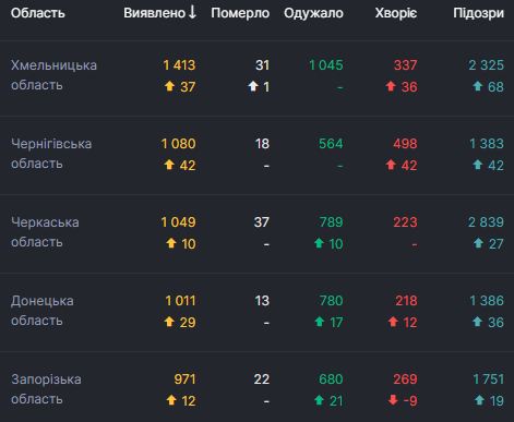 В Україні 1433 нові випадки коронавірусу за добу 04