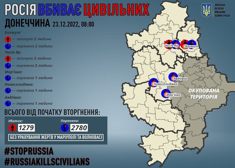 Минулої доби росіяни вбили 4 мирних мешканців Донеччини, ще 7 осіб зазнали поранень, - ОВА 01