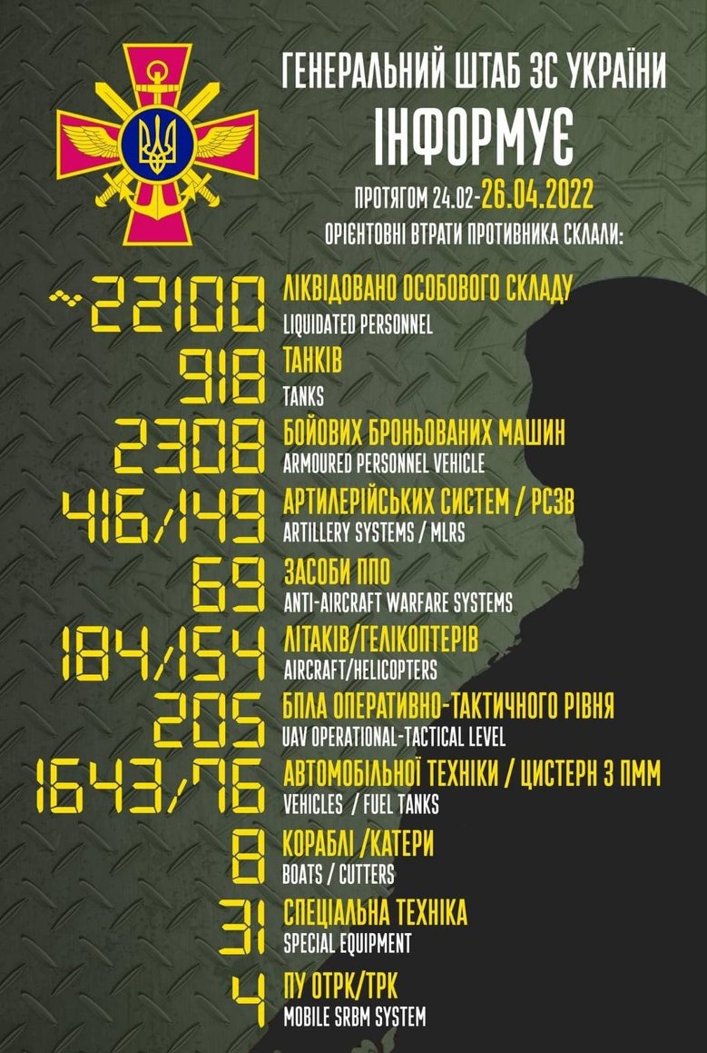Загальні втрати РФ від початку війни - близько 22,1 тис. осіб, 184 літаки, 154 гелікоптери, 918 танків і 2 308 броньованих машин 01