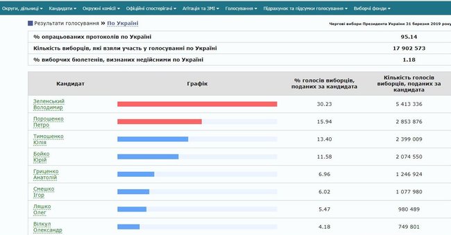 ЦИК обработал 95,14% протоколов: Зеленский, Порошенко, Тимошенко 01