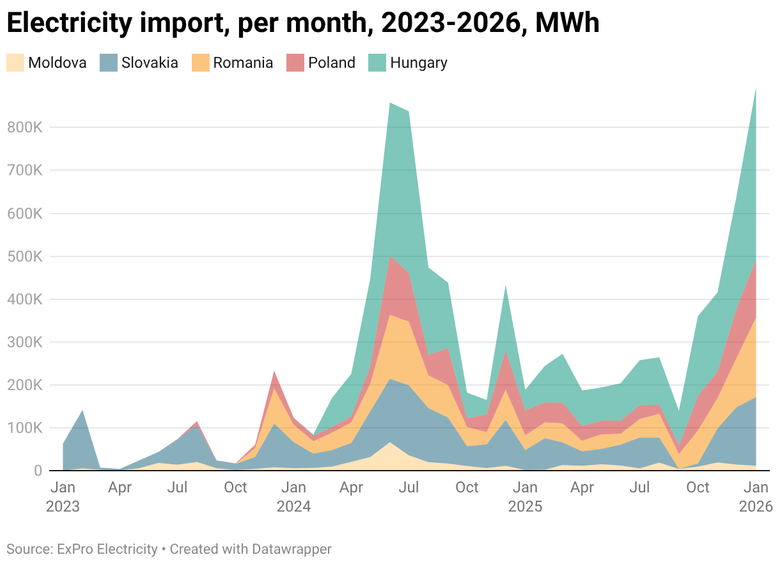 Імпорт електроенергії в Україну у січні 2026 року