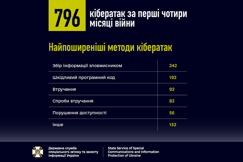 За 4 месяца вражеские хакеры почти 800 раз атаковали Украину, - Госспецсвязь 02