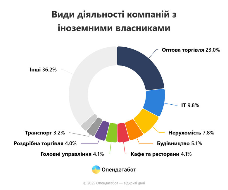 Іноземці відкрили в Україні понад 1,1 тис. компаній торік