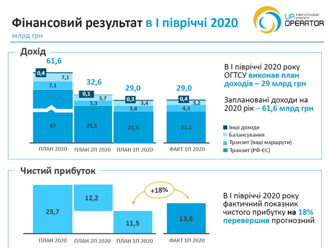Прибыль Оператора ГТС превысила 13 миллиардов за полгода 01