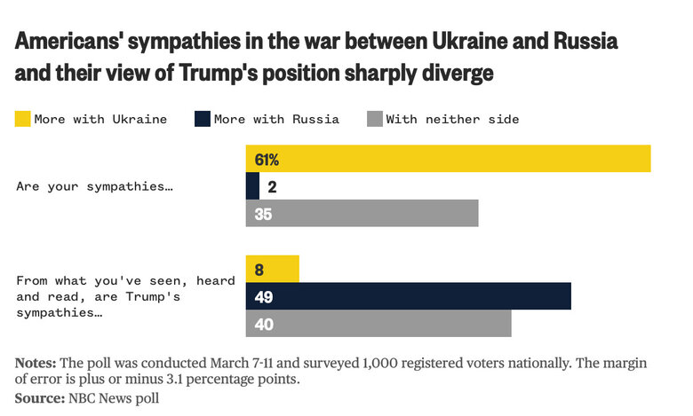 Опитування американців: скільки підтримують Україну у війні з РФ