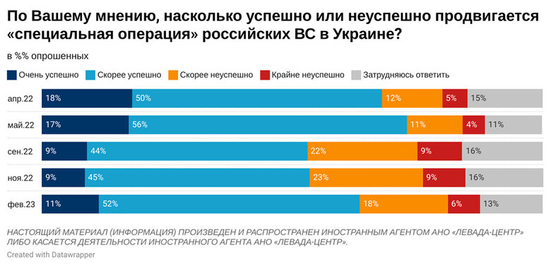 Майже 80% жителів РФ підтримують війну з Україною. Більшість вважає її успішною, - опитування 04