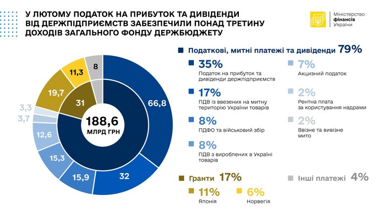 інфографіка, мінфін